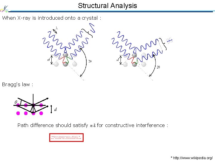 Structural Analysis When X-ray is introduced onto a crystal : Bragg’s law : d