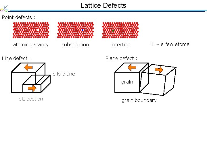 Lattice Defects Point defects : atomic vacancy substitution Line defect : insertion 1 ~