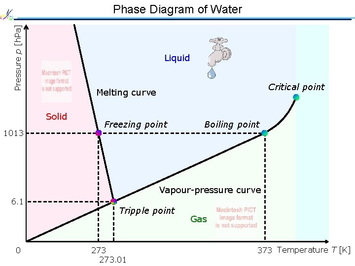 Pressure p [h. Pa] Phase Diagram of Water Liquid Solid 1013 Critical point Melting