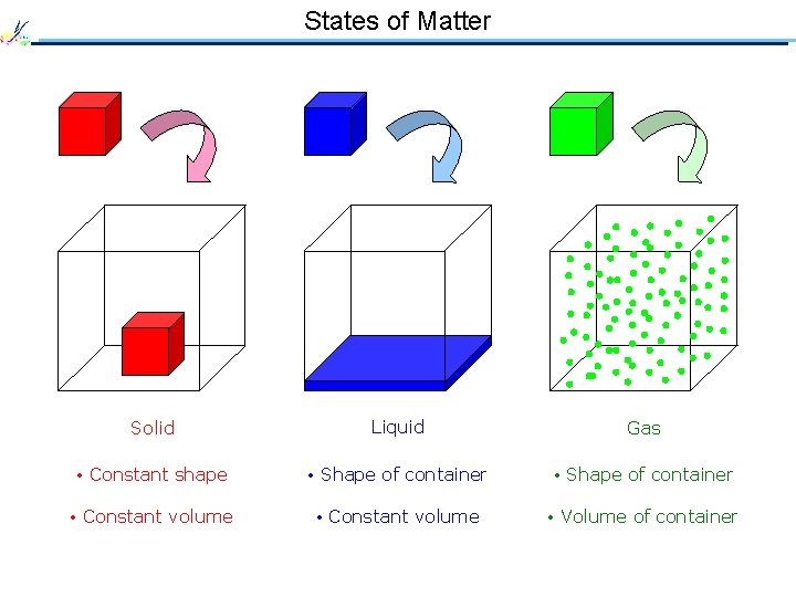 States of Matter Solid Liquid Gas • Constant shape • Shape of container •