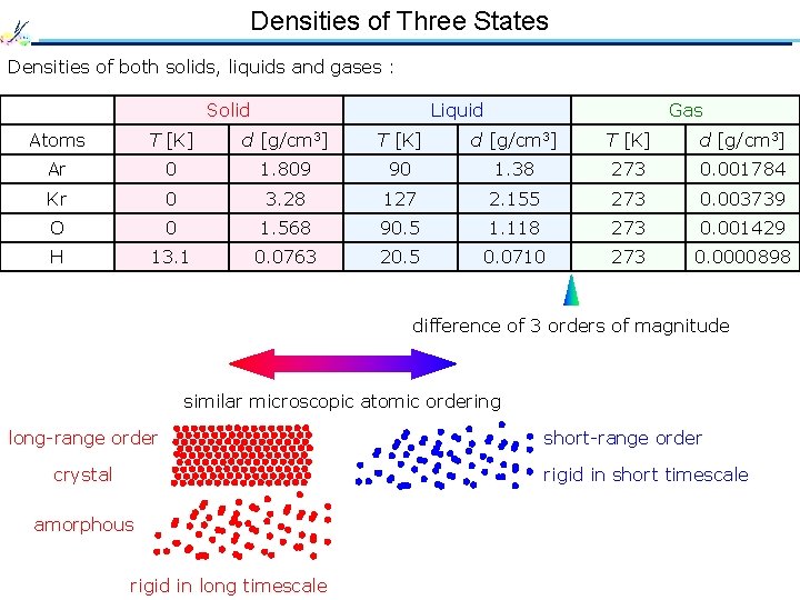 Densities of Three States Densities of both solids, liquids and gases : Solid Liquid