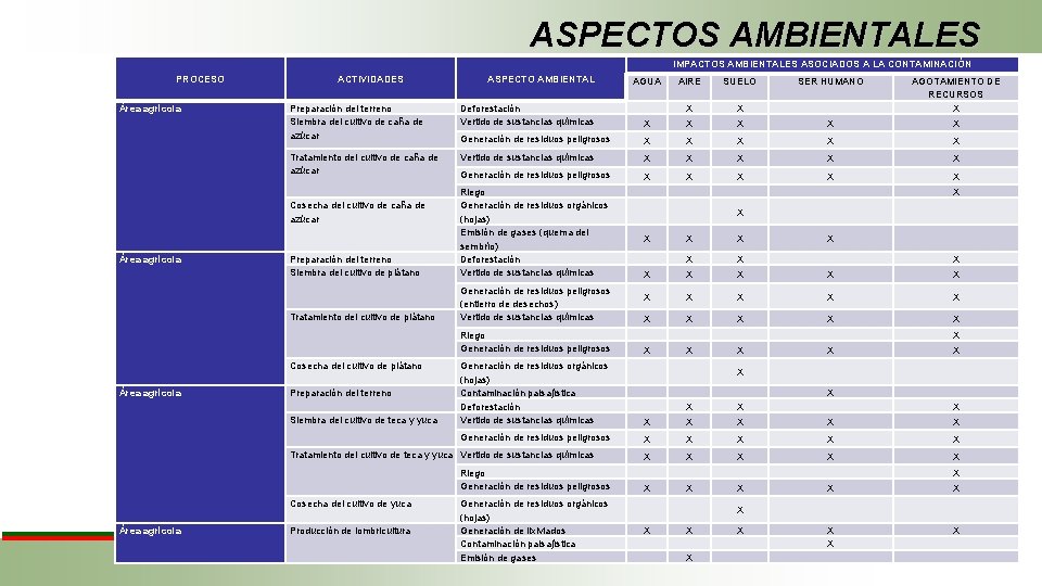 ASPECTOS AMBIENTALES IMPACTOS AMBIENTALES ASOCIADOS A LA CONTAMINACIÓN PROCESO Área agrícola ACTIVIDADES SUELO X