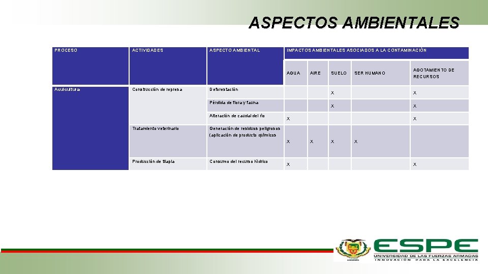 ASPECTOS AMBIENTALES PROCESO ACTIVIDADES ASPECTO AMBIENTAL IMPACTOS AMBIENTALES ASOCIADOS A LA CONTAMINACIÓN AGUA Acuicultura