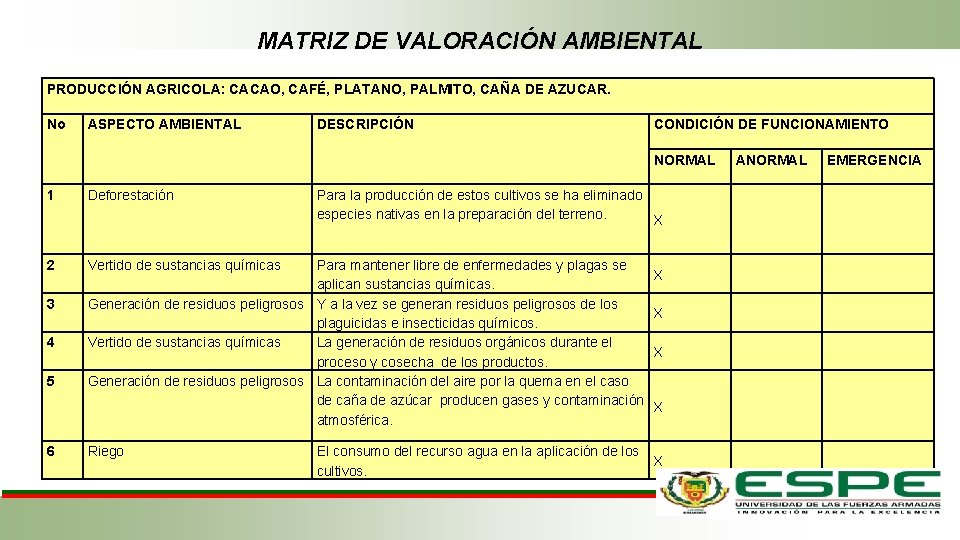 MATRIZ DE VALORACIÓN AMBIENTAL PRODUCCIÓN AGRICOLA: CACAO, CAFÉ, PLATANO, PALMITO, CAÑA DE AZUCAR. No