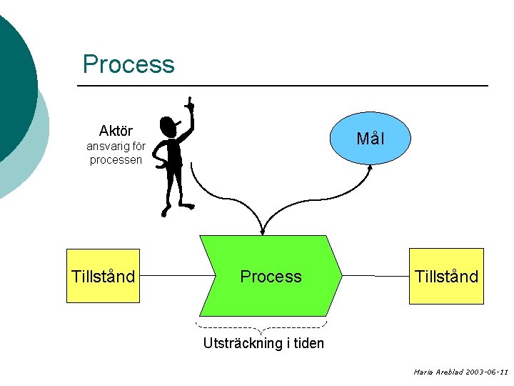Process Aktör Mål ansvarig för processen Tillstånd Process Tillstånd Utsträckning i tiden Maria Areblad