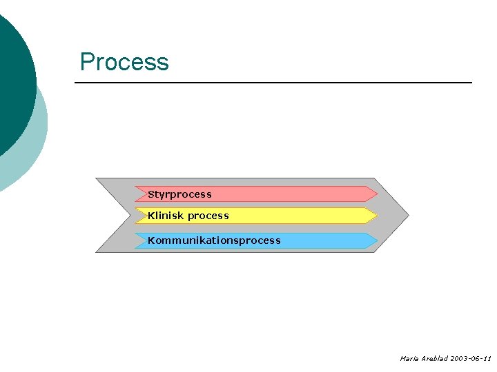 Process Styrprocess Klinisk process Kommunikationsprocess Maria Areblad 2003 -06 -11 