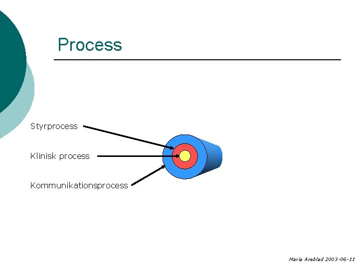 Process Styrprocess Klinisk process Kommunikationsprocess Maria Areblad 2003 -06 -11 
