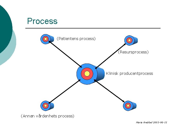 Process (Patientens process) (Resursprocess) Klinisk producentprocess (Annan vårdenhets process) Maria Areblad 2003 -06 -11