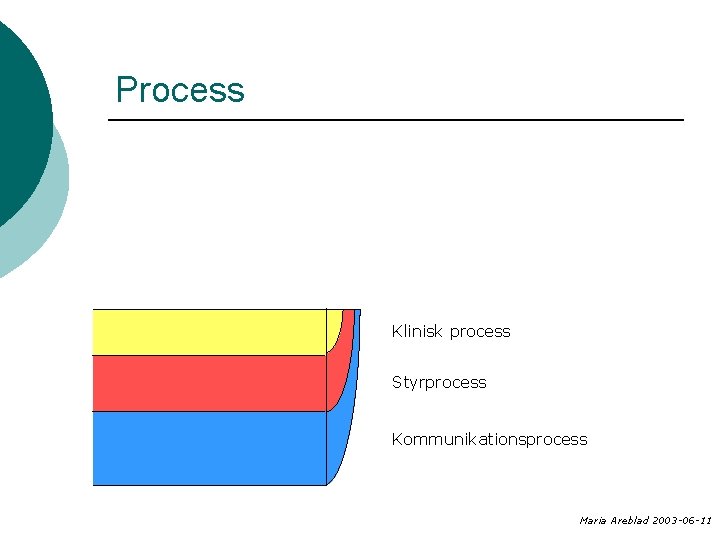 Process Klinisk process Styrprocess Kommunikationsprocess Maria Areblad 2003 -06 -11 