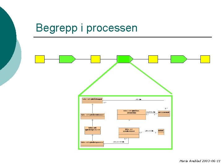 Begrepp i processen Maria Areblad 2003 -06 -11 