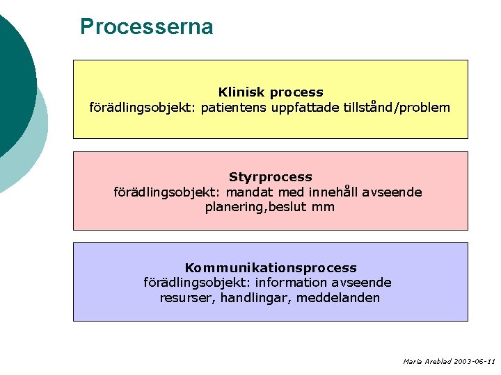 Processerna Klinisk process förädlingsobjekt: patientens uppfattade tillstånd/problem Styrprocess förädlingsobjekt: mandat med innehåll avseende planering,