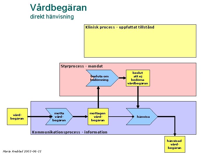 Vårdbegäran direkt hänvisning Klinisk process - uppfattat tillstånd Styrprocess - mandat besluta om bedömning