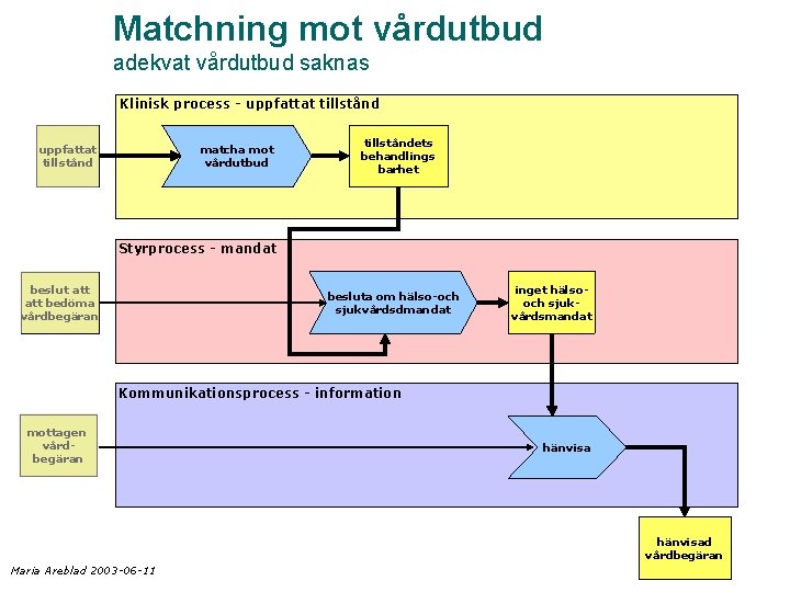 Matchning mot vårdutbud adekvat vårdutbud saknas Klinisk process - uppfattat tillstånd matcha mot vårdutbud