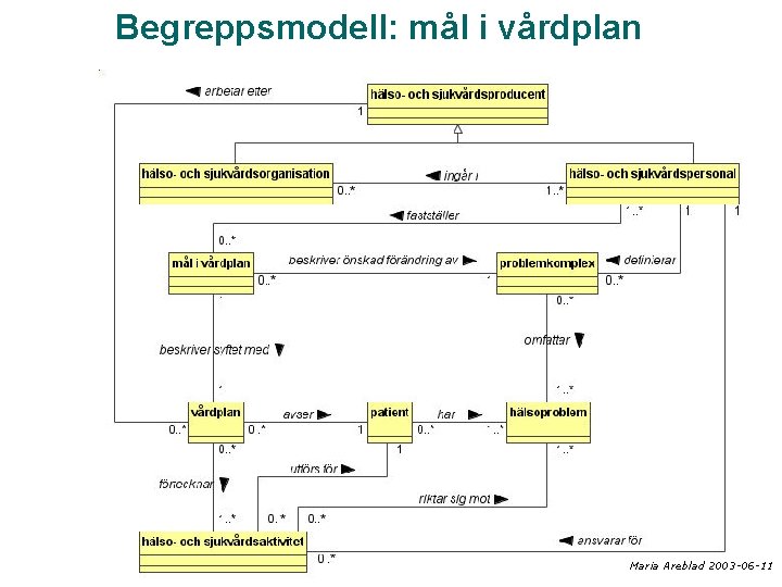 Begreppsmodell: mål i vårdplan Maria Areblad 2003 -06 -11 
