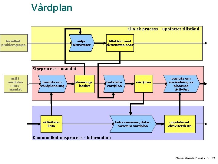 Vårdplan Klinisk process - uppfattat tillstånd förädlad problemgrupp välja aktiviteter tillstånd med aktivitetsplaner Styrprocess