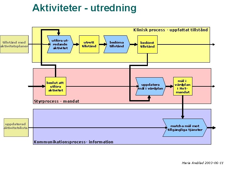 Aktiviteter - utredning Klinisk process - uppfattat tillstånd med aktivitetsplaner utföra utredande aktivitet utrett