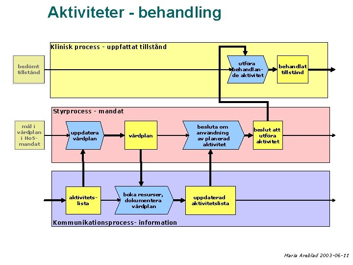 Aktiviteter - behandling Klinisk process - uppfattat tillstånd utföra behandlande aktivitet bedömt tillstånd behandlat