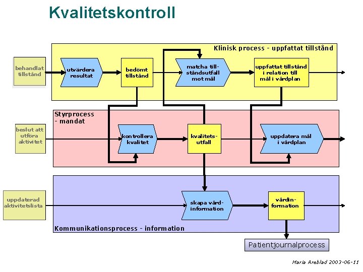 Kvalitetskontroll Klinisk process - uppfattat tillstånd behandlat tillstånd utvärdera resultat bedömt tillstånd matcha tillståndsutfall