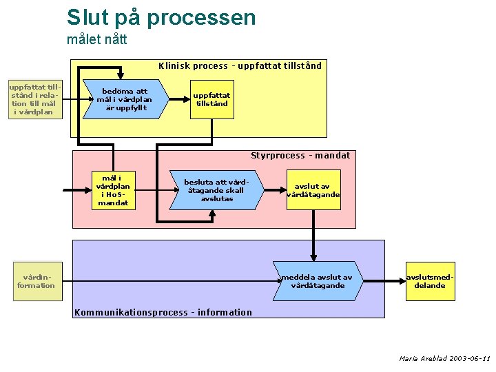 Slut på processen målet nått Klinisk process - uppfattat tillstånd i relation till mål