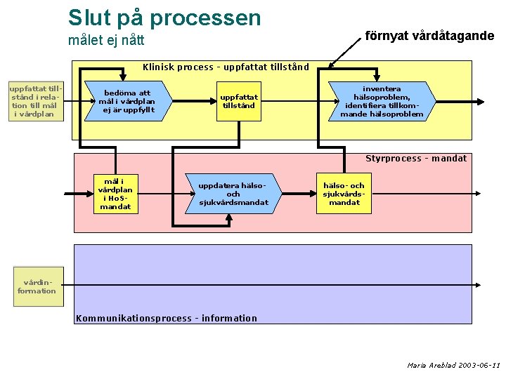 Slut på processen förnyat vårdåtagande målet ej nått Klinisk process - uppfattat tillstånd i