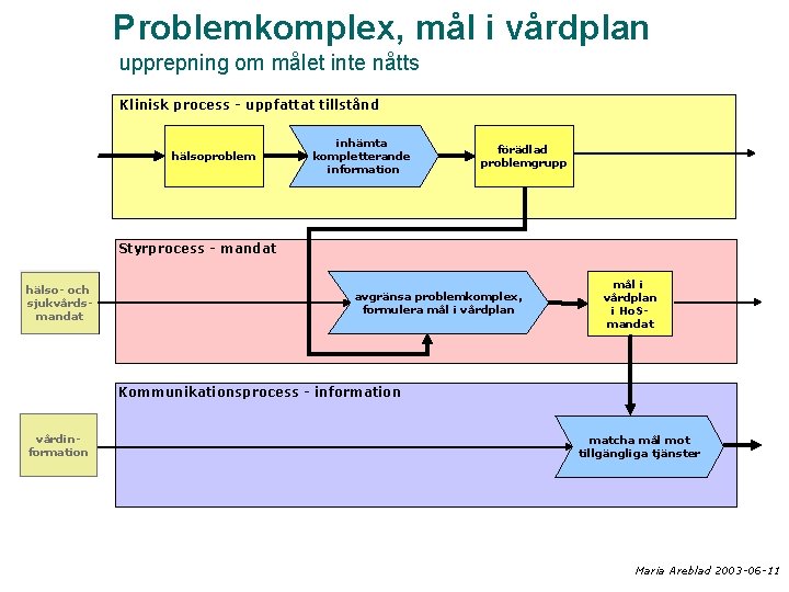 Problemkomplex, mål i vårdplan upprepning om målet inte nåtts Klinisk process - uppfattat tillstånd