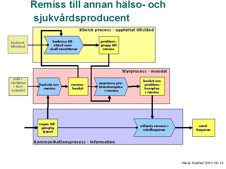 Remiss till annan hälso- och sjukvårdsproducent Klinisk process - uppfattat tillstånd bedöma tillstånd som