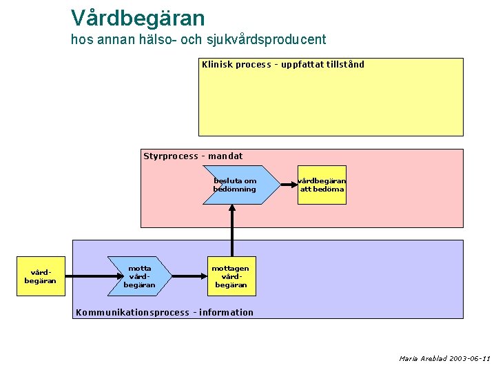 Vårdbegäran hos annan hälso- och sjukvårdsproducent Klinisk process - uppfattat tillstånd Styrprocess - mandat