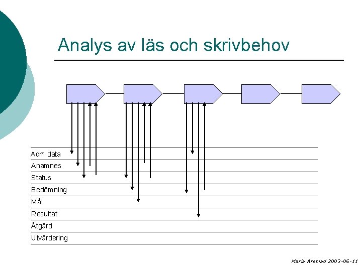 Analys av läs och skrivbehov Adm data Anamnes Status Bedömning Mål Resultat Åtgärd Utvärdering