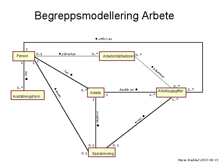 Begreppsmodellering Arbete utförs av 1 1 påverkar 0. . 1 Person 1 0. .