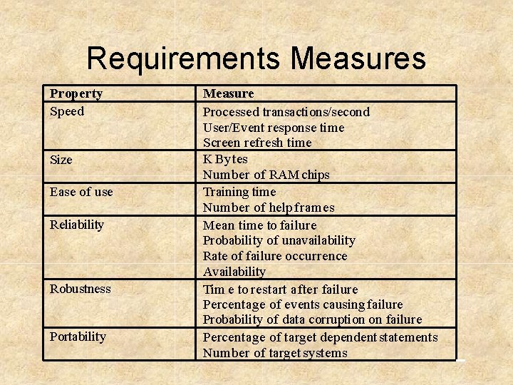 Requirements Measures Property Speed Size Ease of use Reliability Robustness Portability Measure Processed transactions/second