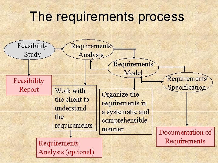 The requirements process Feasibility Study Feasibility Report Requirements Analysis Requirements Model Work with the