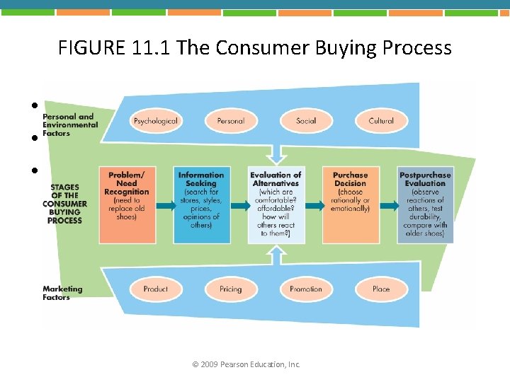 FIGURE 11. 1 The Consumer Buying Process • ProblemNeed Recognition • Information Seeking •