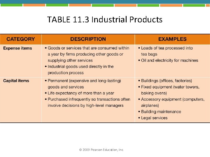 TABLE 11. 3 Industrial Products © 2009 Pearson Education, Inc. 