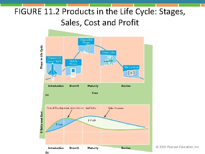 FIGURE 11. 2 Products in the Life Cycle: Stages, Sales, Cost and Profit ©