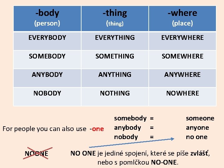 -body -thing -where EVERYBODY EVERYTHING EVERYWHERE SOMEBODY SOMETHING SOMEWHERE ANYBODY ANYTHING ANYWHERE NOBODY NOTHING