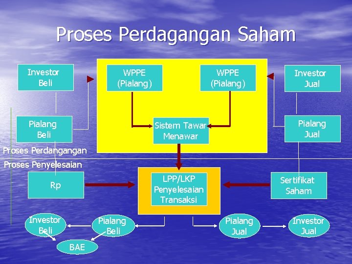 Proses Perdagangan Saham Investor Beli WPPE (Pialang) Pialang Beli WPPE (Pialang) Investor Jual Pialang