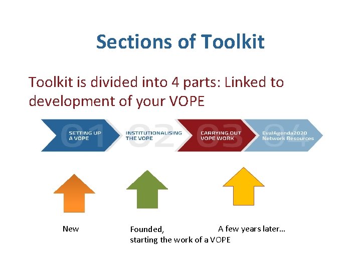 Sections of Toolkit is divided into 4 parts: Linked to development of your VOPE