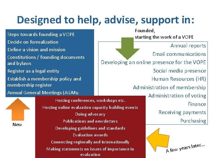 Designed to help, advise, support in: Steps towards founding a VOPE Decide on formalization