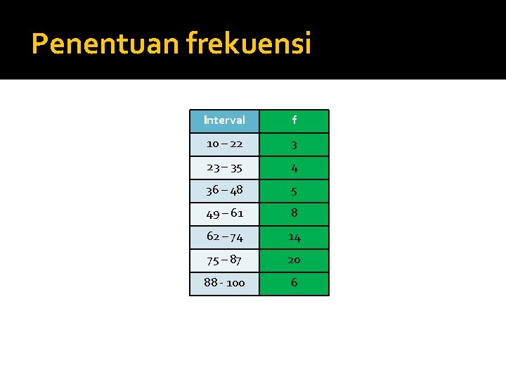 Penentuan frekuensi Interval f 10 – 22 3 23 – 35 4 36 –