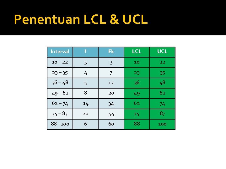 Penentuan LCL & UCL Interval f Fk LCL UCL 10 – 22 3 3