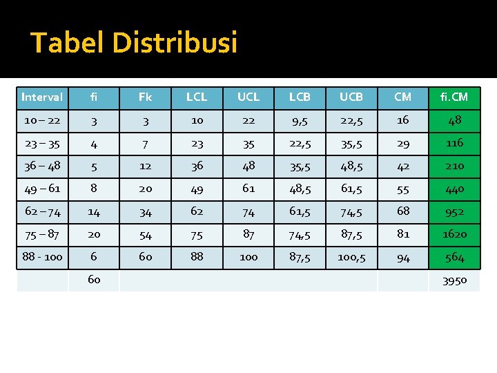 Tabel Distribusi Interval fi Fk LCL UCL LCB UCB CM fi. CM 10 –
