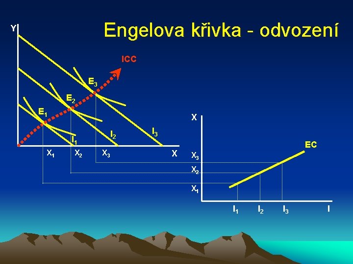 Engelova křivka - odvození Y ICC E 3 E 2 E 1 X I