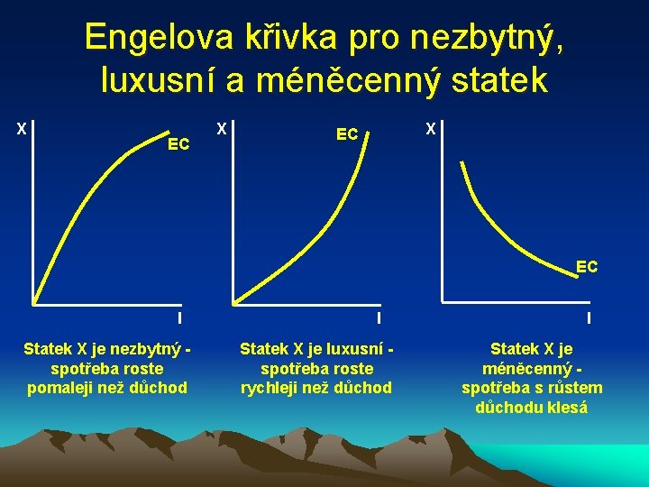 Engelova křivka pro nezbytný, luxusní a méněcenný statek X EC X X EC EC