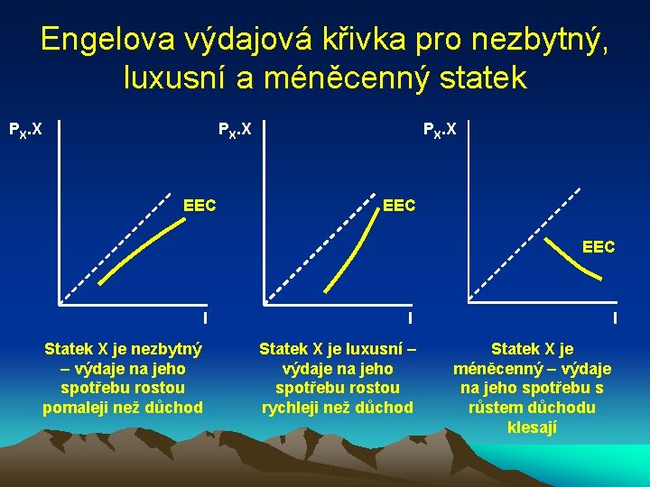 Engelova výdajová křivka pro nezbytný, luxusní a méněcenný statek PX. X EEC I Statek