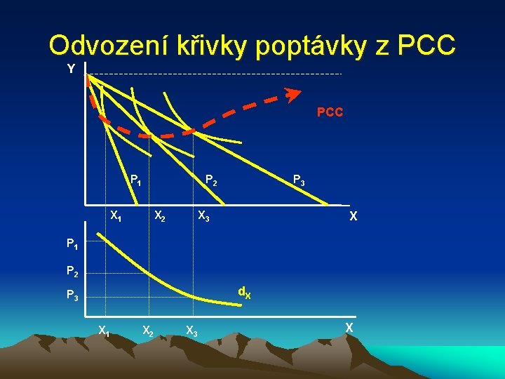 Odvození křivky poptávky z PCC Y PCC P 1 P 2 X 1 X