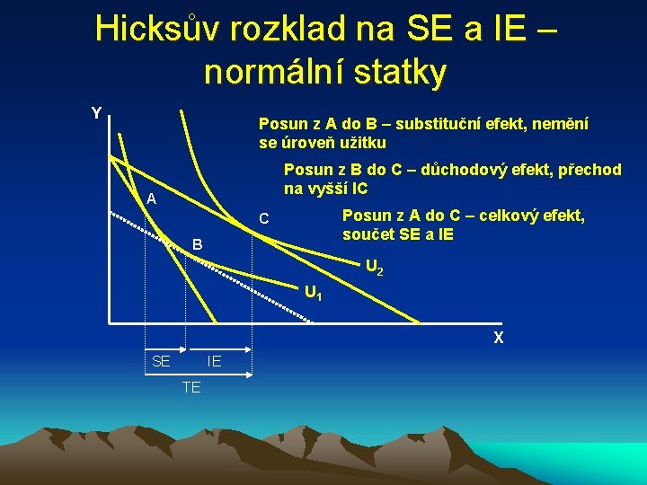 Hicksův rozklad na SE a IE – normální statky Y Posun z A do