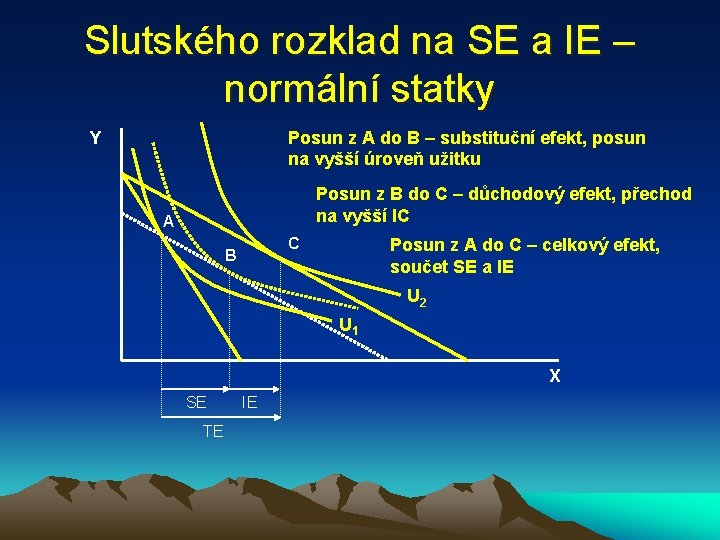 Slutského rozklad na SE a IE – normální statky Y Posun z A do