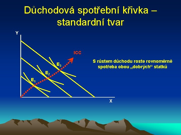 Důchodová spotřební křivka – standardní tvar Y ICC E 3 S růstem důchodu roste