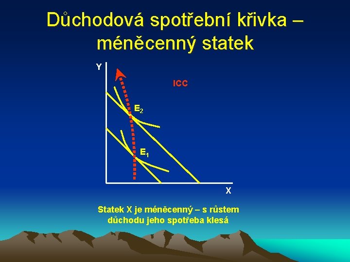 Důchodová spotřební křivka – méněcenný statek Y ICC E 2 E 1 X Statek