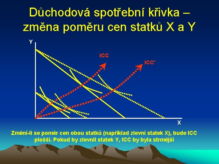 Důchodová spotřební křivka – změna poměru cen statků X a Y Y ICC' X